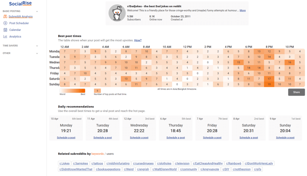 social rise analyzing subreddits