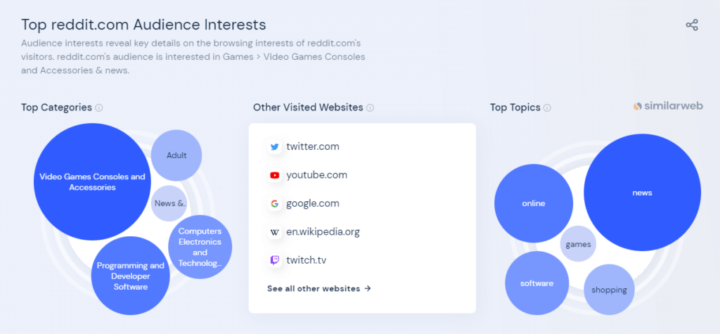 top reddit audience interest