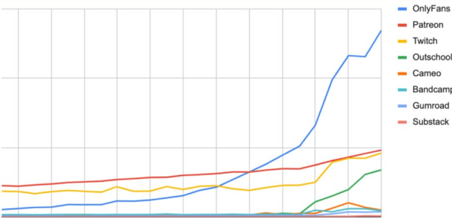 how onlyfans is doing versus other platforms