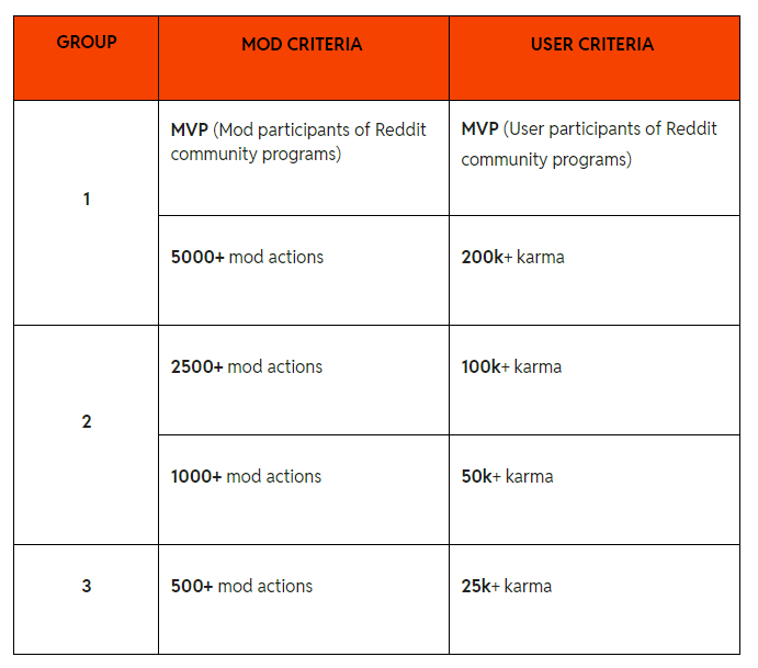 reddit direct share tiers